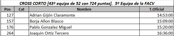 corto results