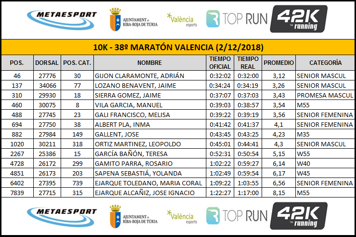 20181202 10k MARATÓN