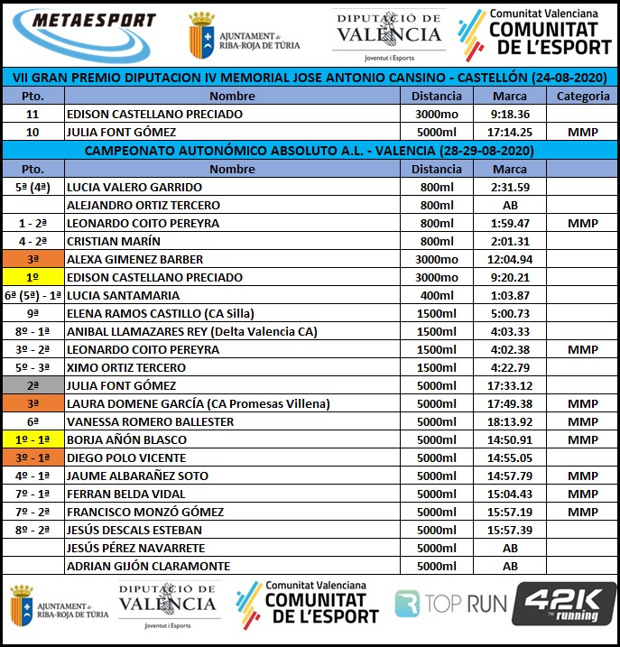 20202808 MEMORIAL CASTELLON - AUTONÓMICO ABSOLUTO